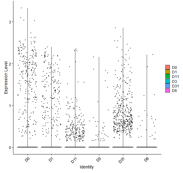 Violin plot by developmental stage