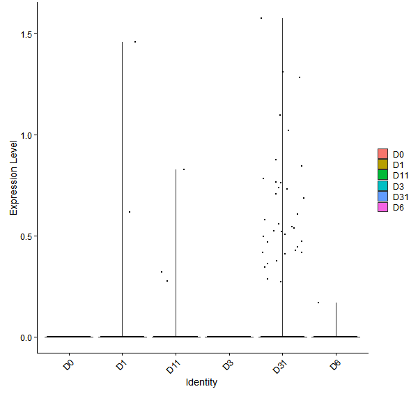 Violin plot by developmental stage
