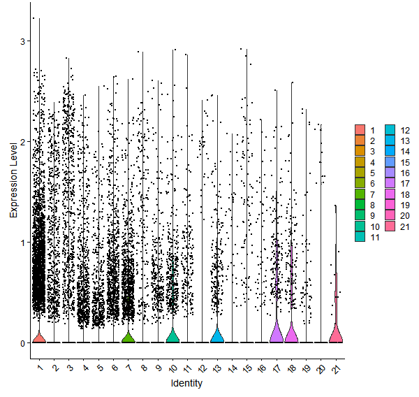 Violin plot by cell cluster