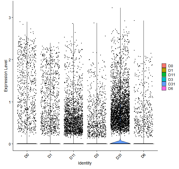 Violin plot by developmental stage