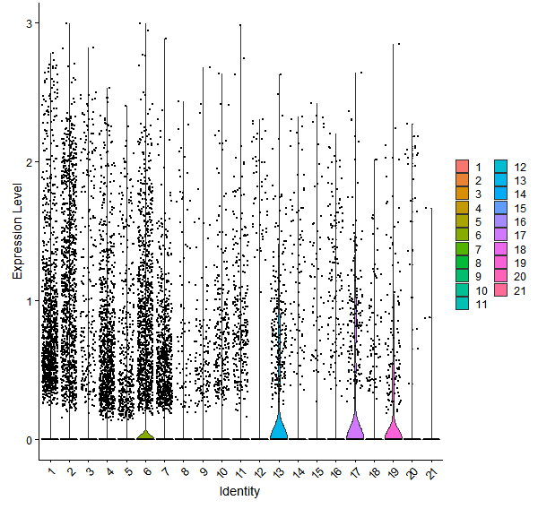 Violin plot by cell cluster