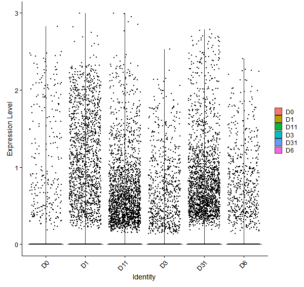 Violin plot by developmental stage