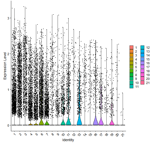 Violin plot by cell cluster