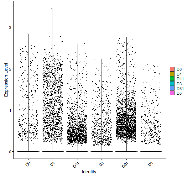 Violin plot by developmental stage