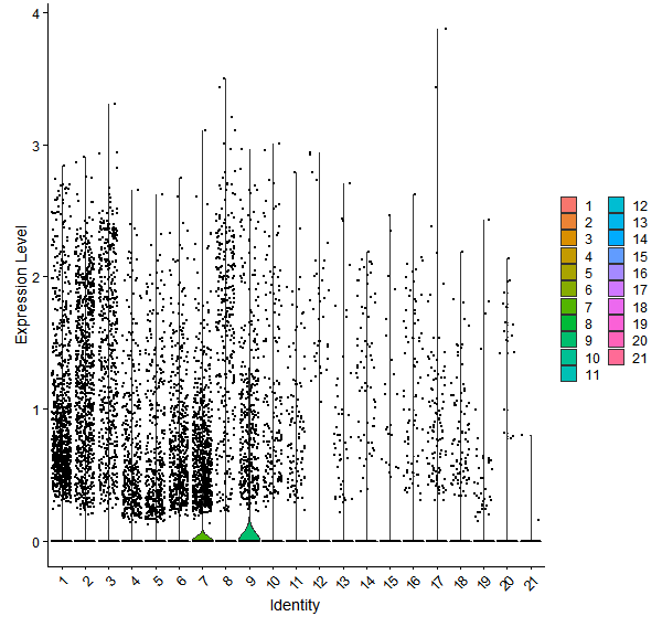 Violin plot by cell cluster