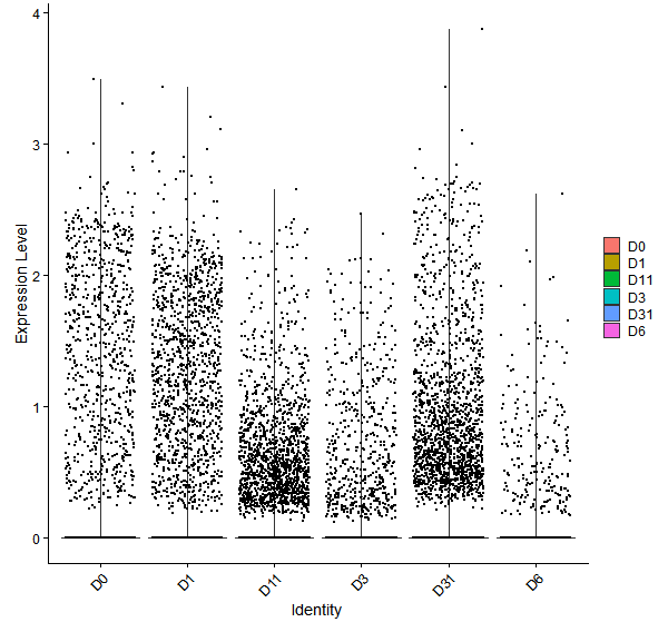 Violin plot by developmental stage