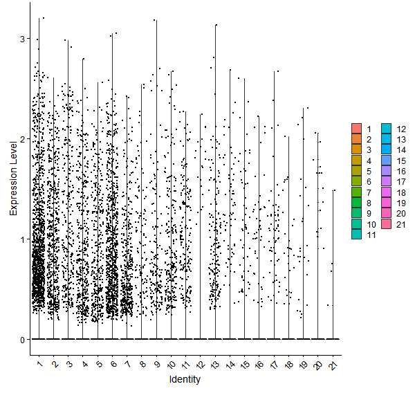 Violin plot by cell cluster