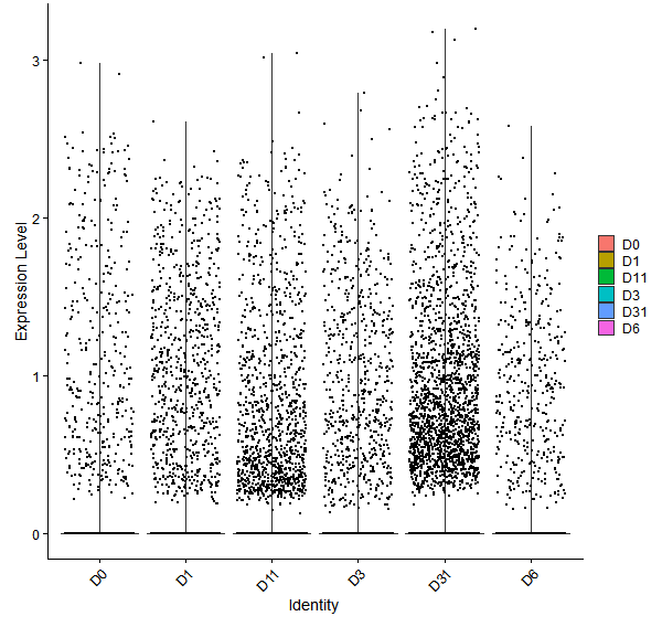 Violin plot by developmental stage
