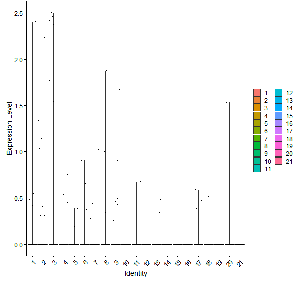 Violin plot by cell cluster