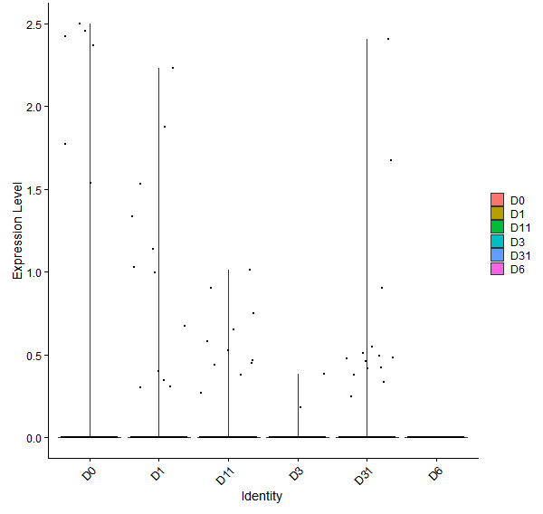 Violin plot by developmental stage
