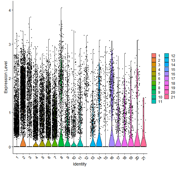 Violin plot by cell cluster