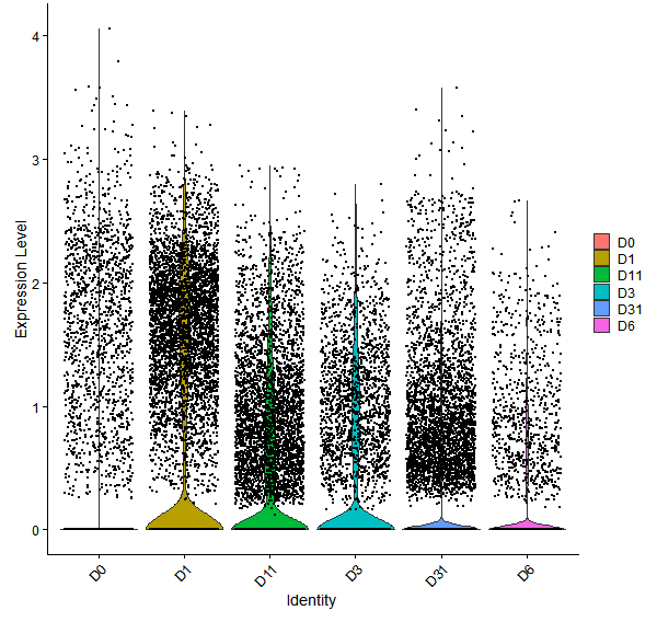 Violin plot by developmental stage