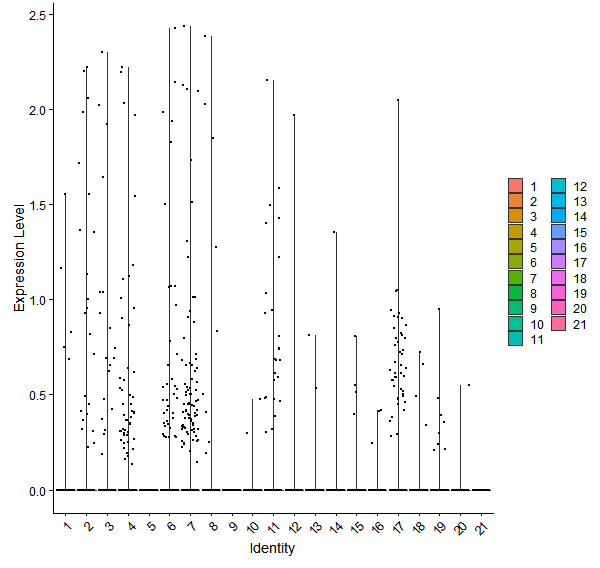 Violin plot by cell cluster