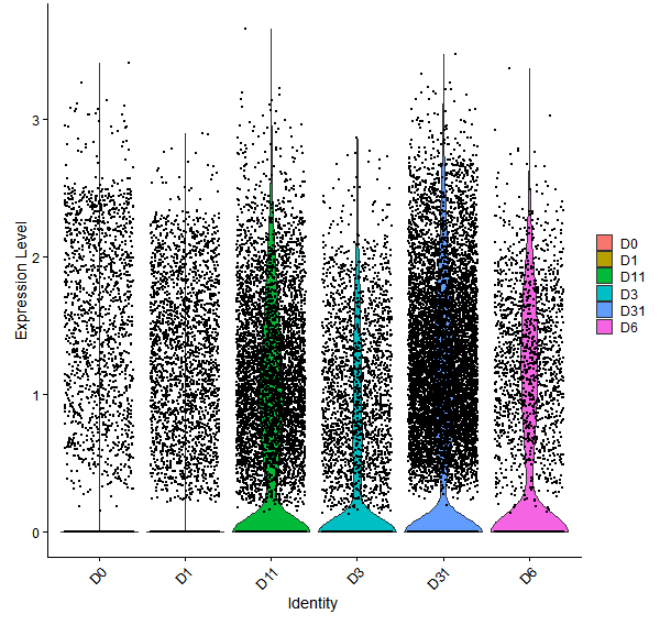 Violin plot by developmental stage