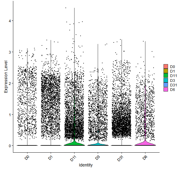 Violin plot by developmental stage
