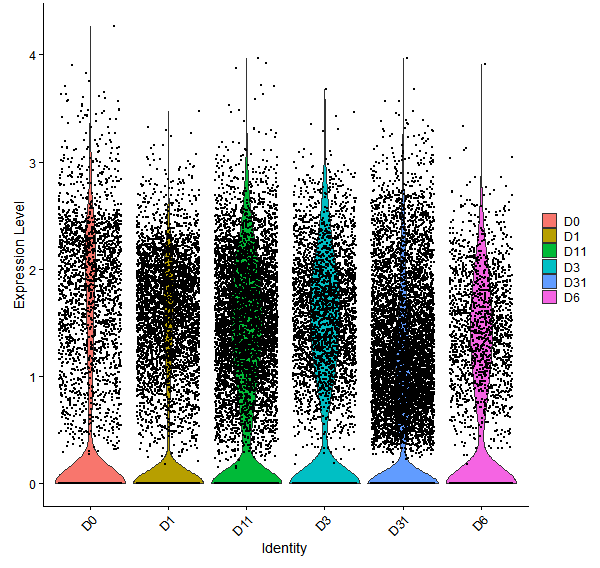 Violin plot by developmental stage