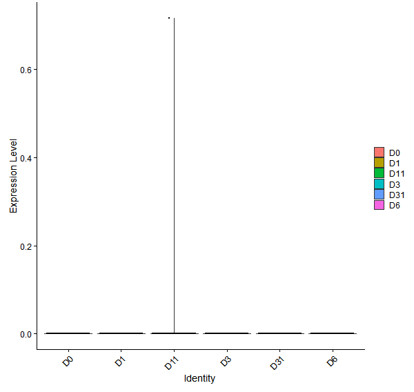 Violin plot by developmental stage