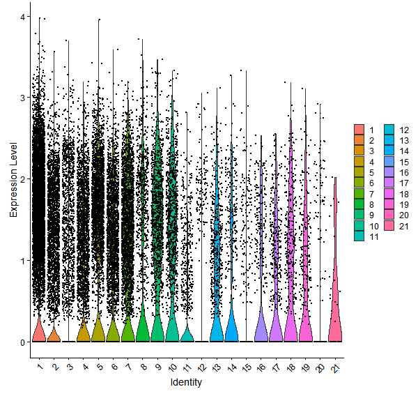 Violin plot by cell cluster