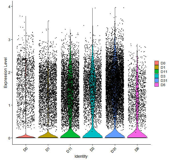 Violin plot by developmental stage