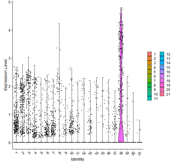 Violin plot by cell cluster