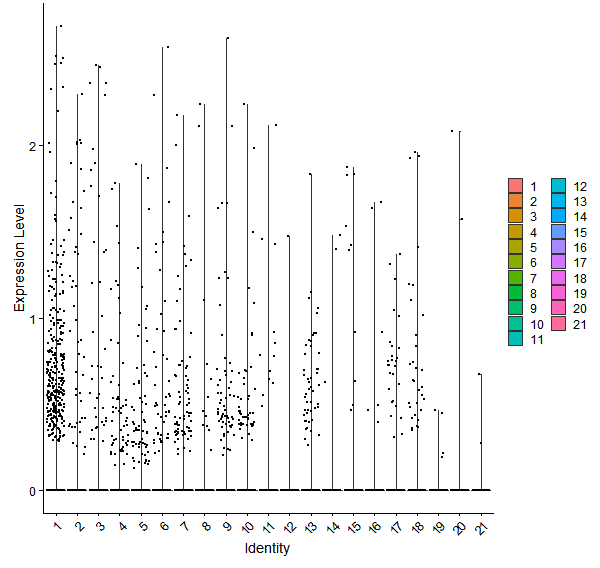 Violin plot by cell cluster