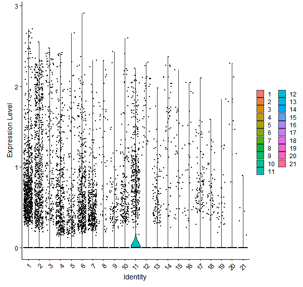 Violin plot by cell cluster