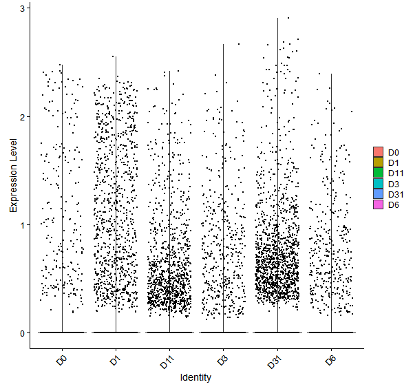 Violin plot by developmental stage