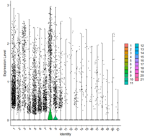 Violin plot by cell cluster