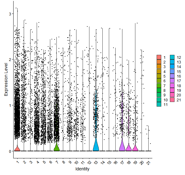 Violin plot by cell cluster