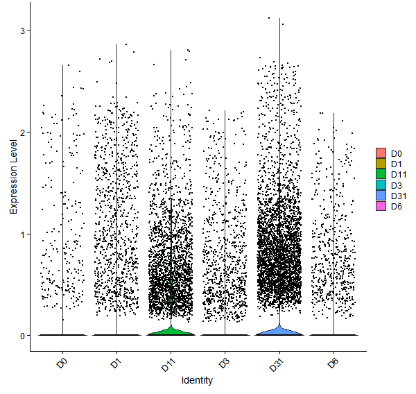 Violin plot by developmental stage