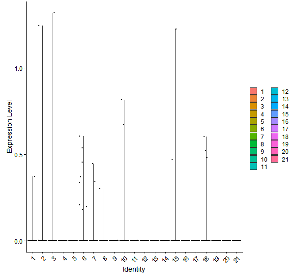 Violin plot by cell cluster