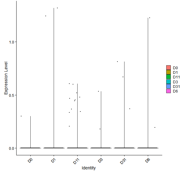 Violin plot by developmental stage