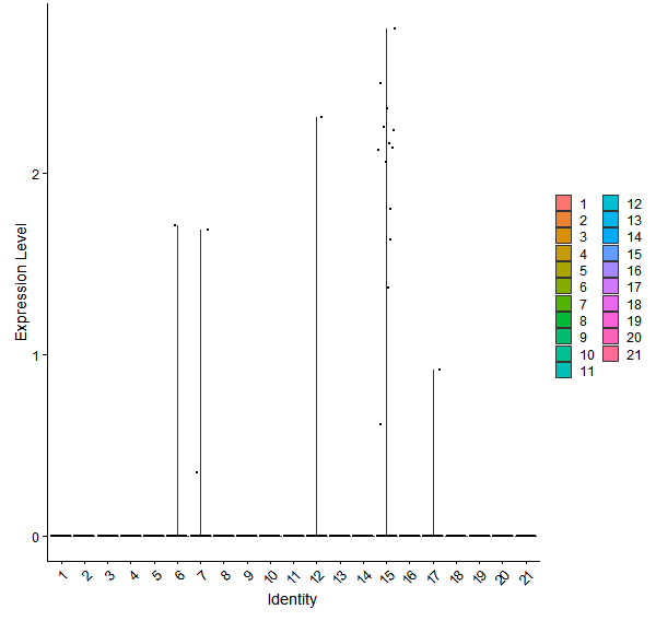 Violin plot by cell cluster