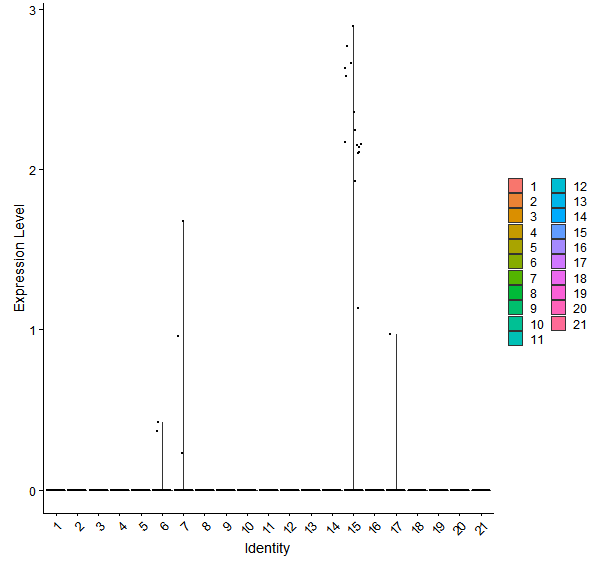 Violin plot by cell cluster