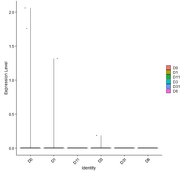 Violin plot by developmental stage
