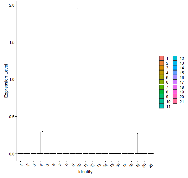Violin plot by cell cluster