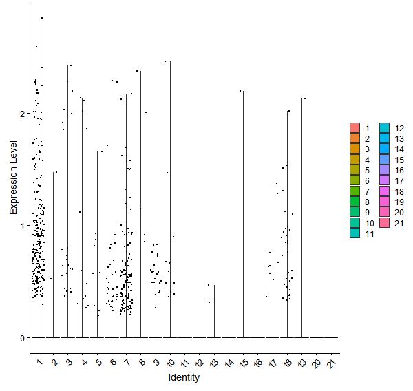 Violin plot by cell cluster
