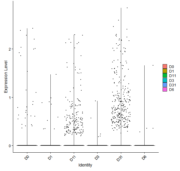 Violin plot by developmental stage