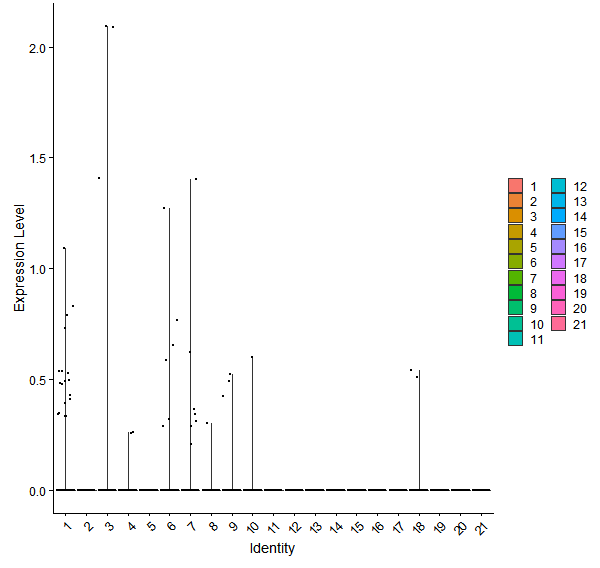 Violin plot by cell cluster