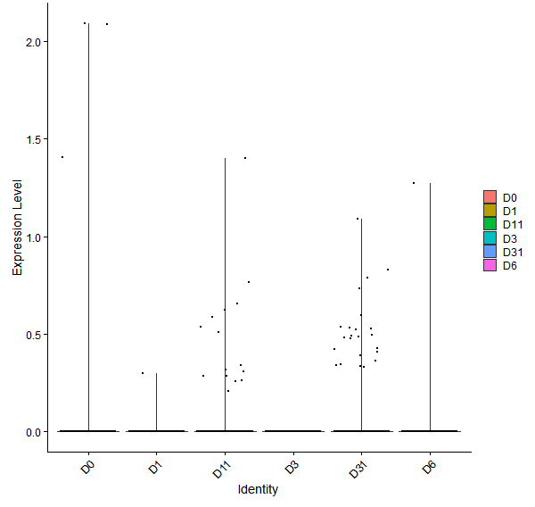 Violin plot by developmental stage