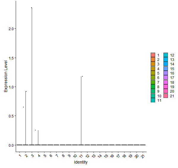 Violin plot by cell cluster