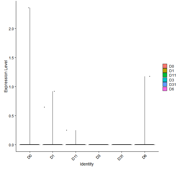 Violin plot by developmental stage