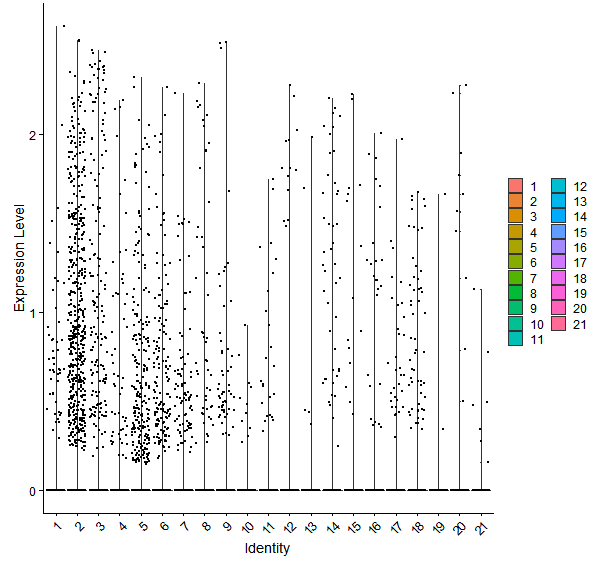 Violin plot by cell cluster