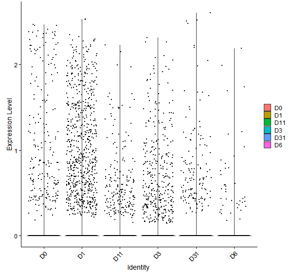 Violin plot by developmental stage