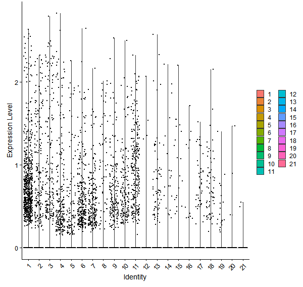 Violin plot by cell cluster