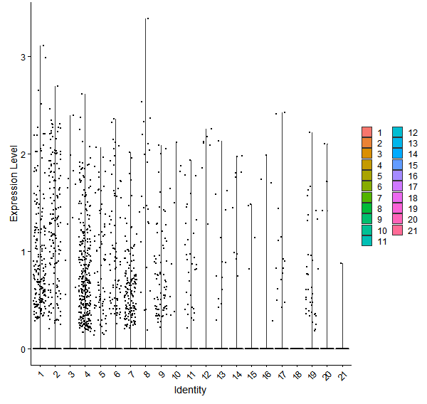 Violin plot by cell cluster