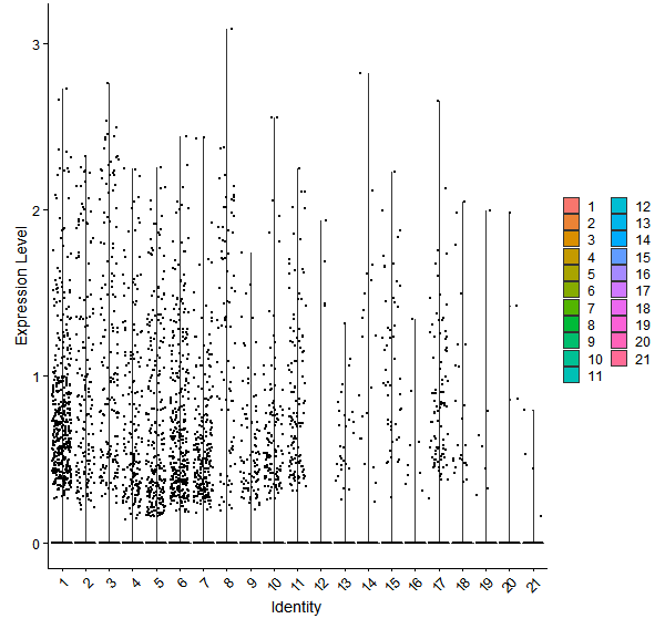 Violin plot by cell cluster