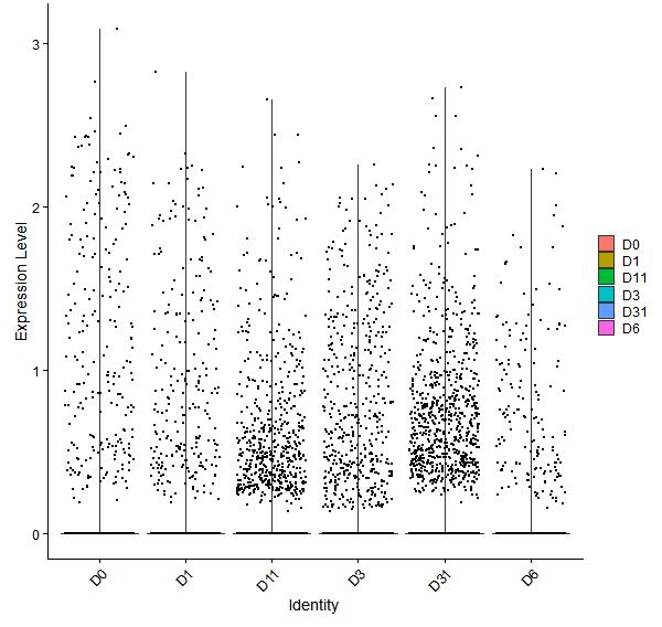 Violin plot by developmental stage