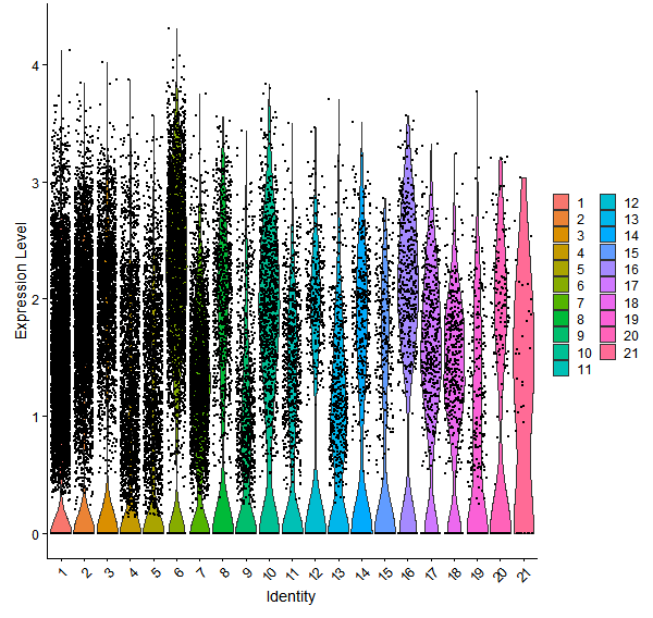 Violin plot by cell cluster