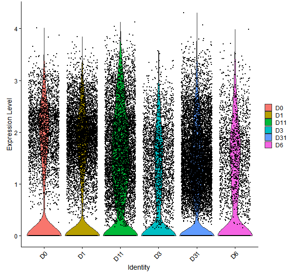 Violin plot by developmental stage